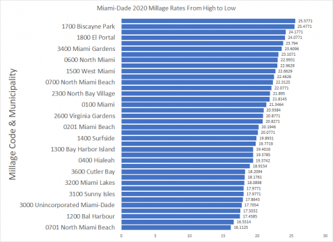 miami dade county property taxes