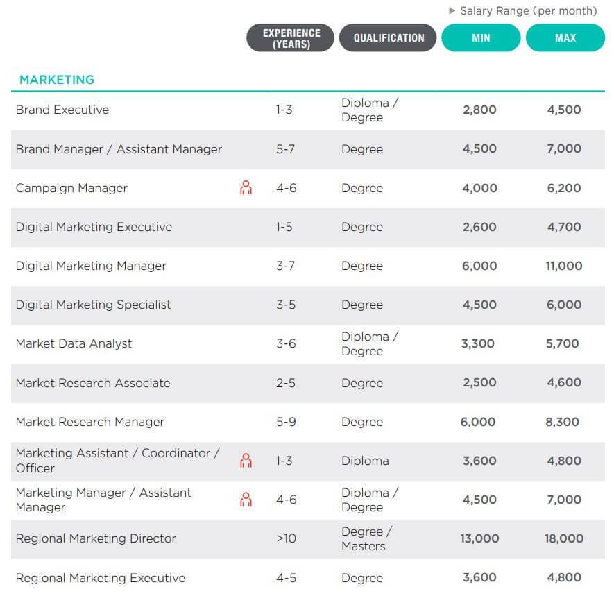 commercial manager salary singapore