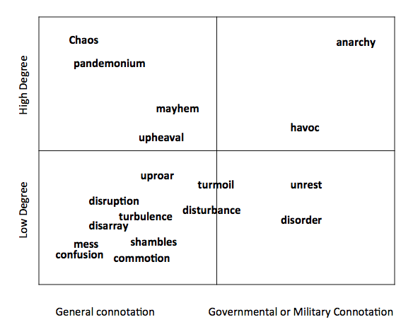 organized chaos synonym