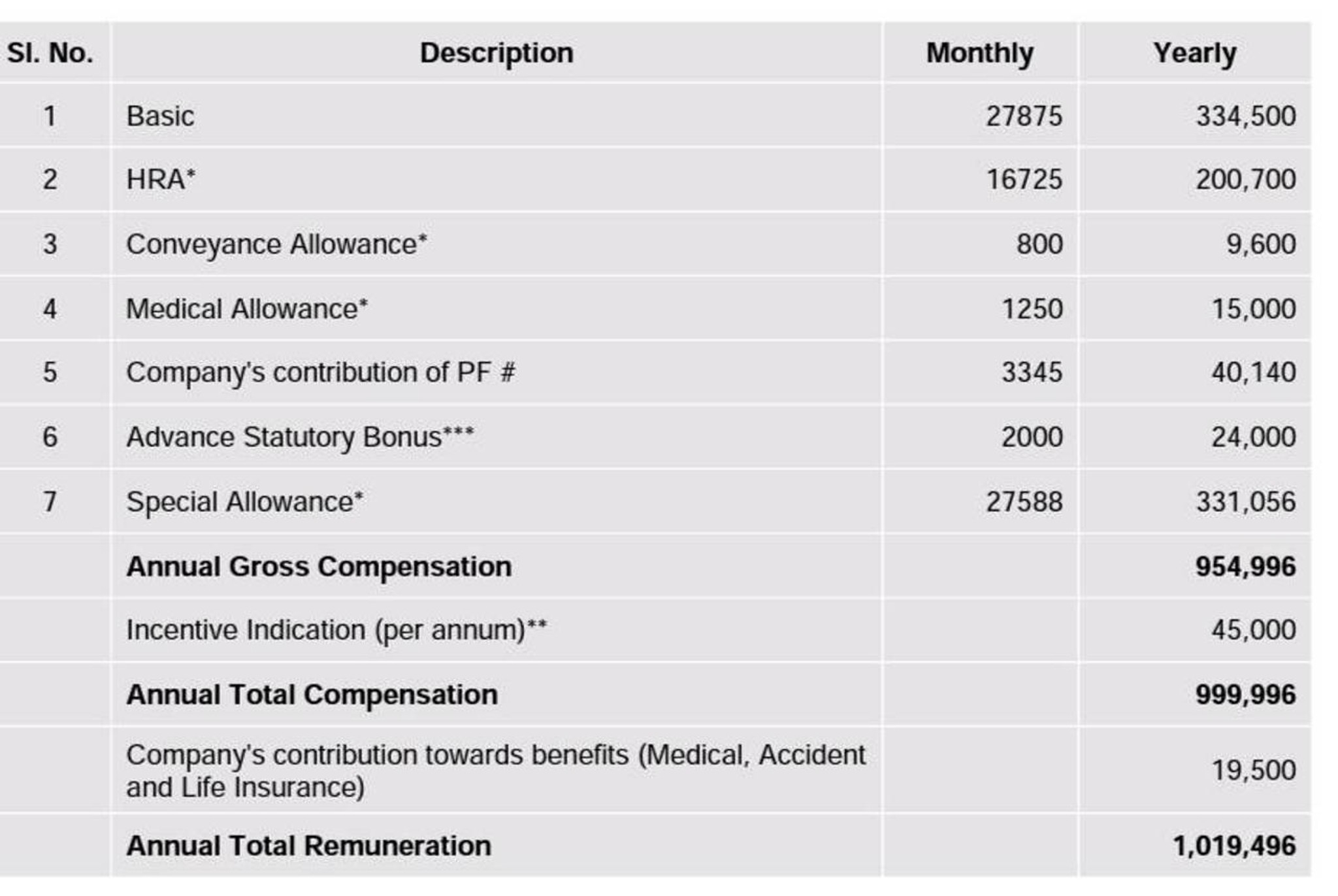 10 lpa in hand salary