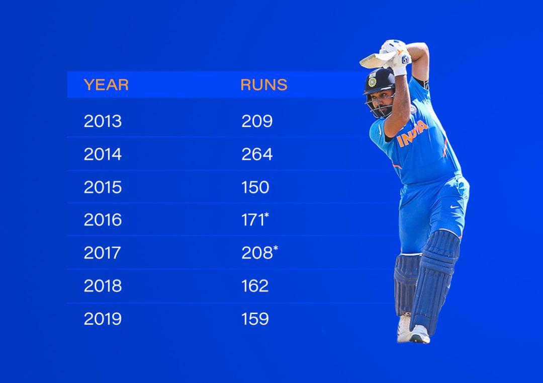 highest odi score india