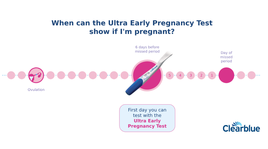 when to take pregnancy test calculator