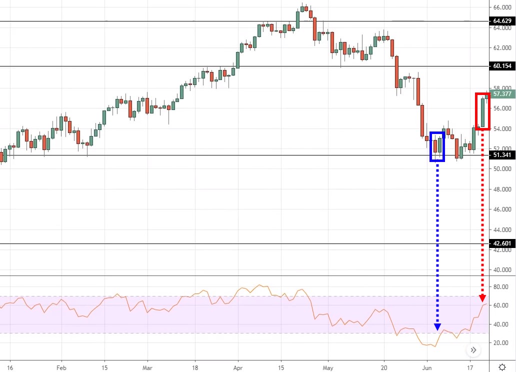 rsi above 60