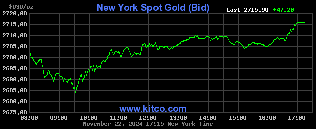 kitco gold chart