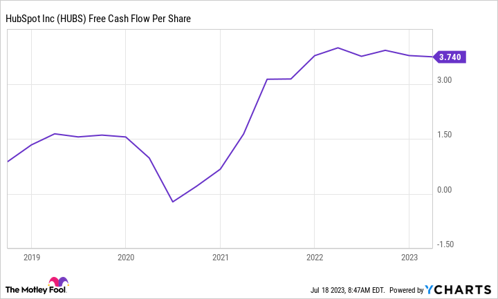 hubspot share price