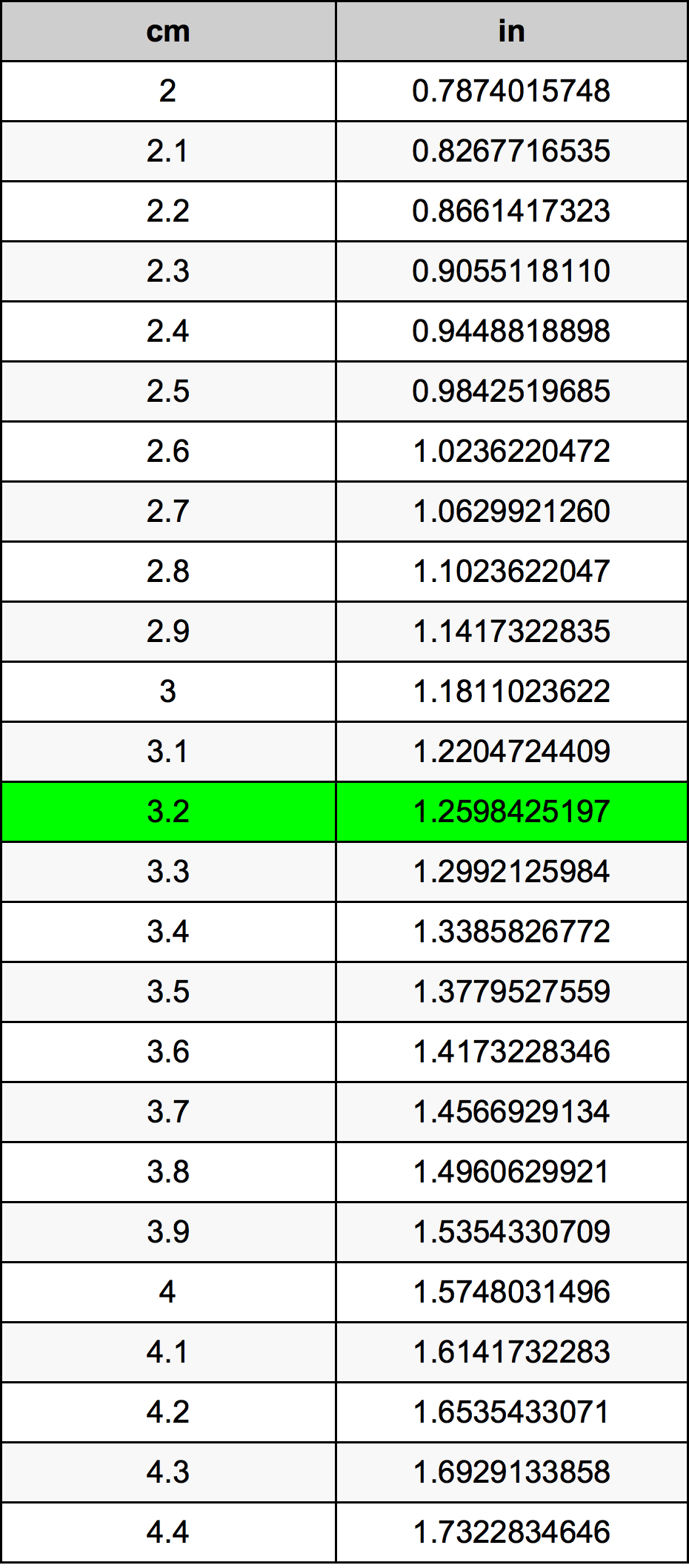 3.2 cm to inches