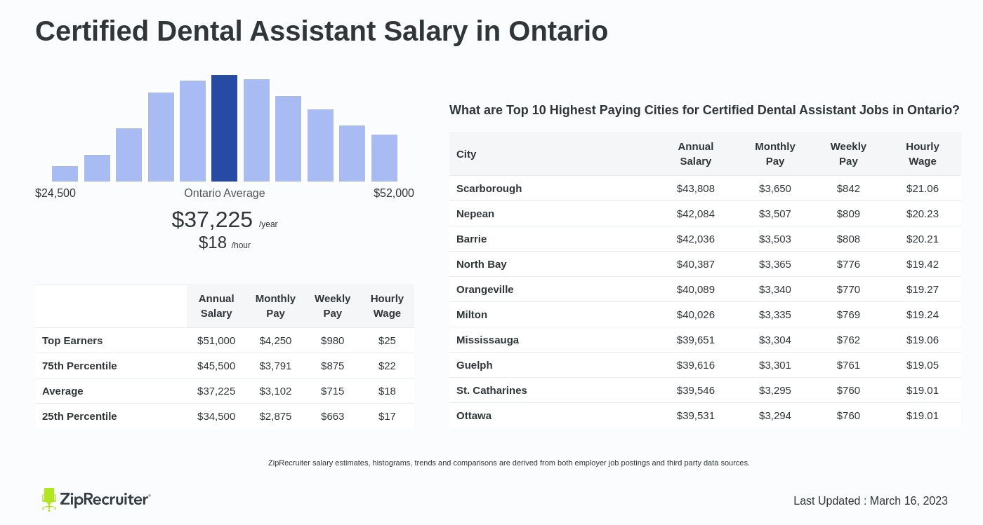 dental assistant salary