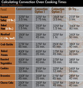 325f to c oven