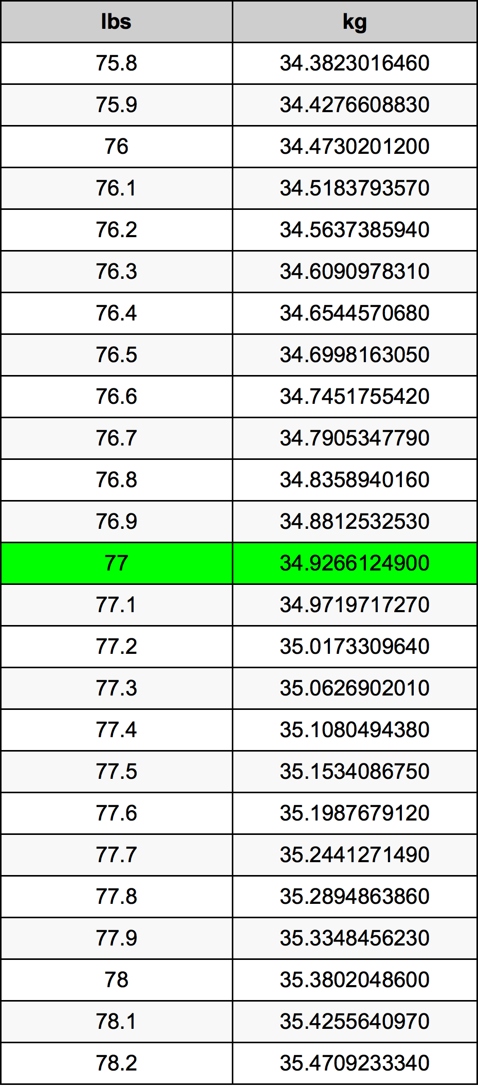 77lbs in kg