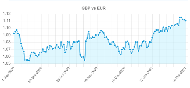 asda exchange rate euro