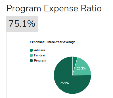 aspca donation percentage