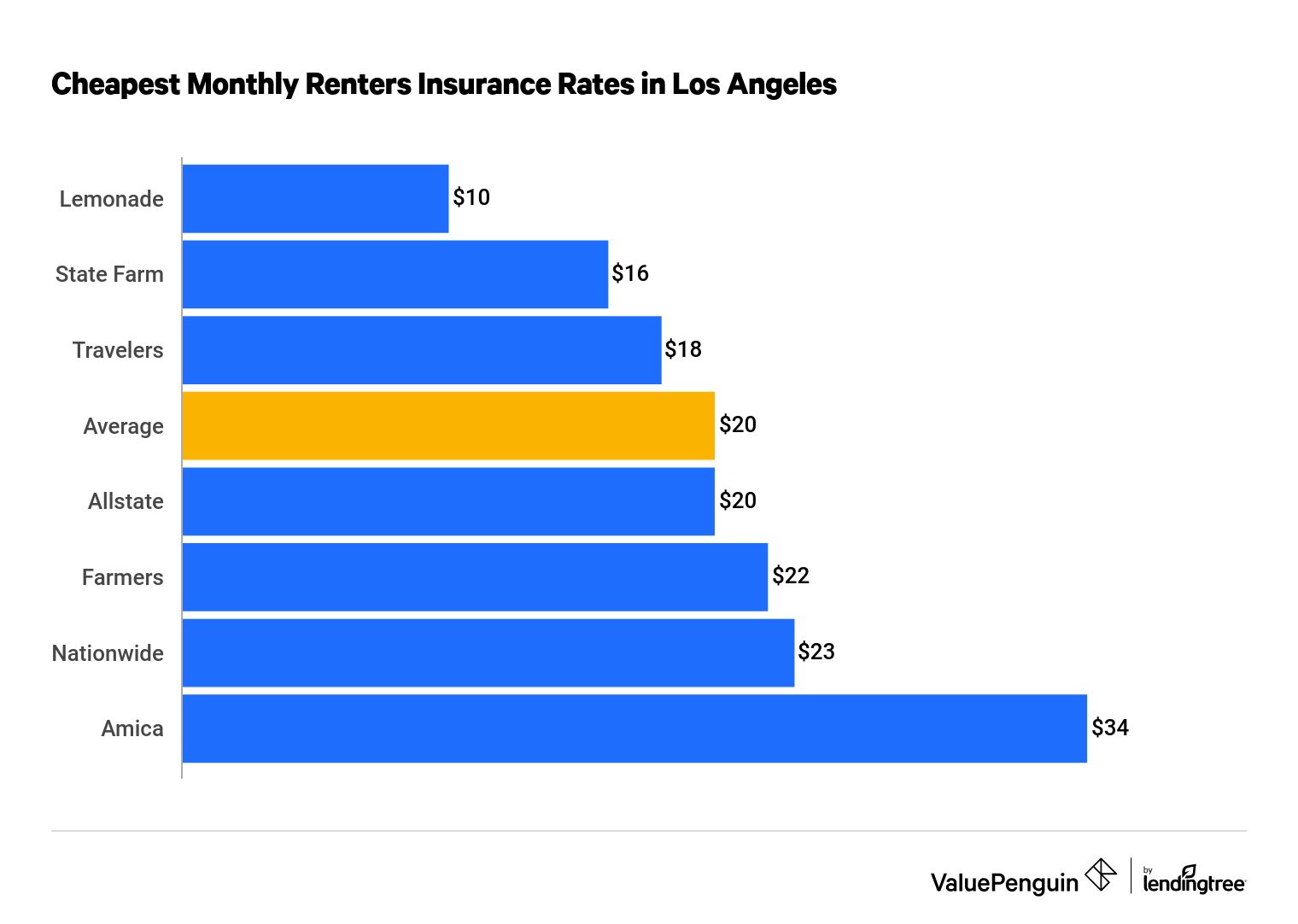 cheapest renters insurance