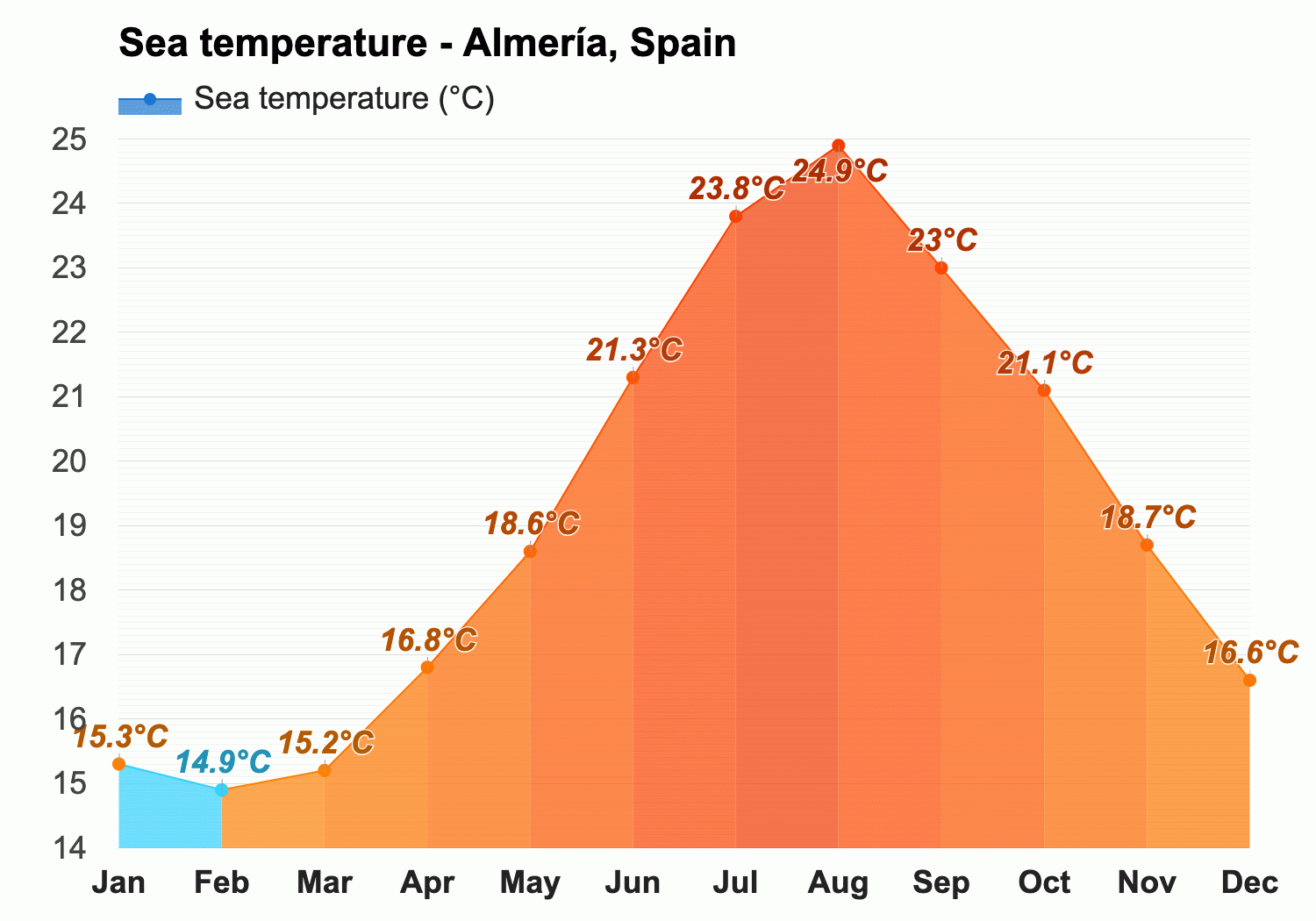 temperature in almeria in january