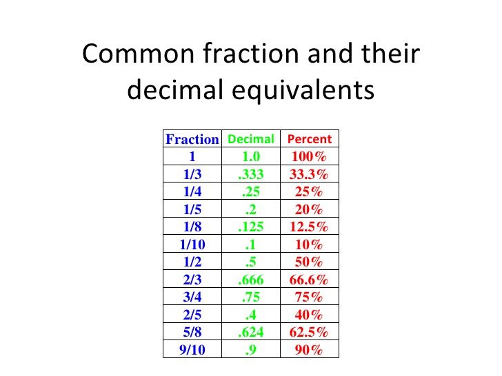 what is 2/1 as a decimal