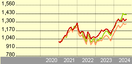 fundsmith equity i acc