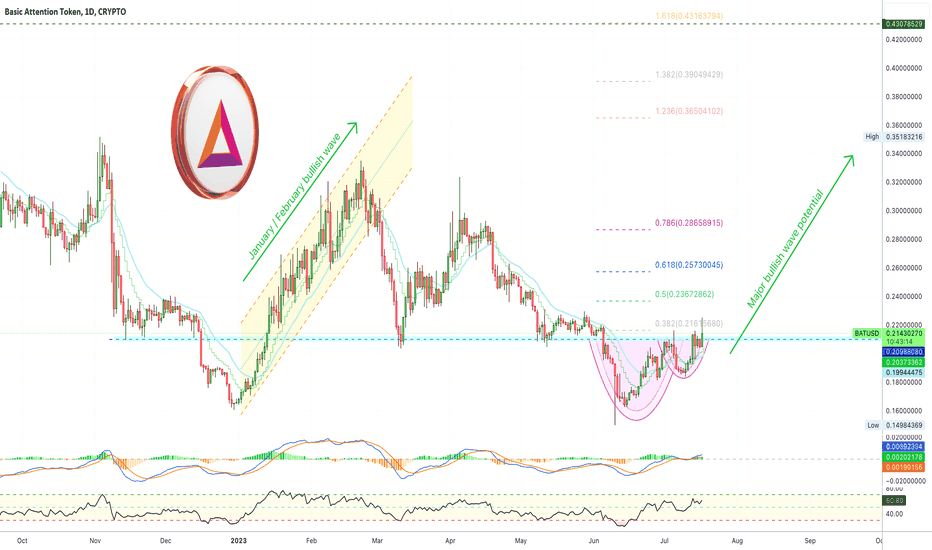 bat usd grafik