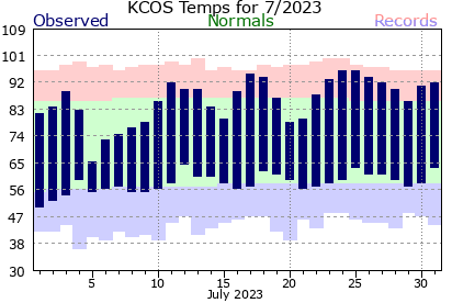 colorado springs weather in july