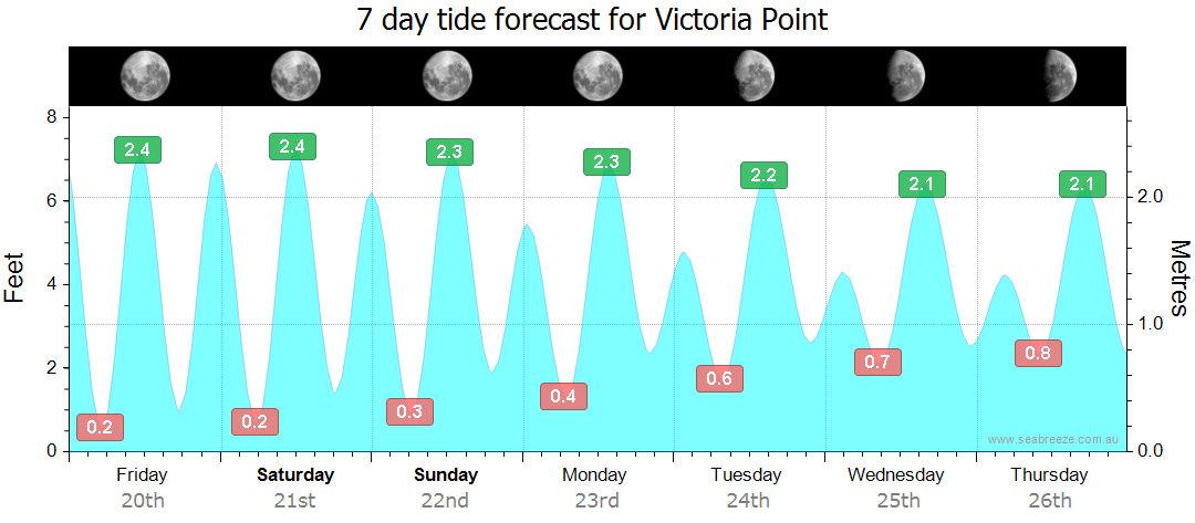 victoria point tide times