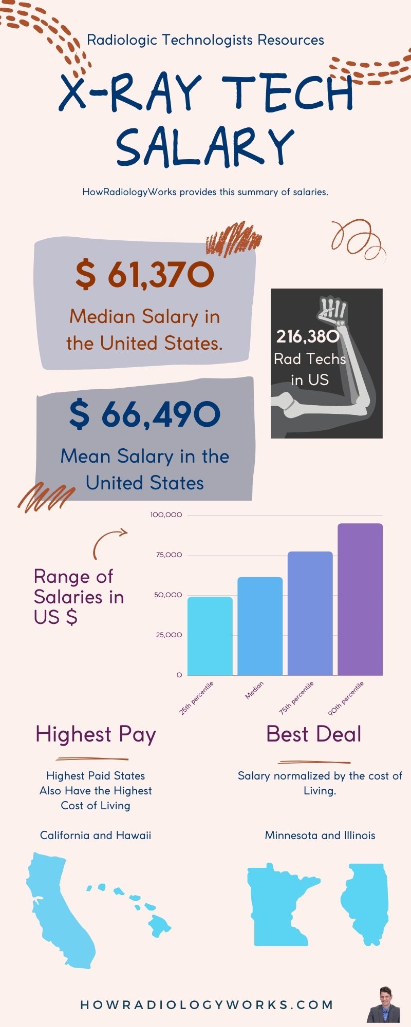 radiographic tech salary