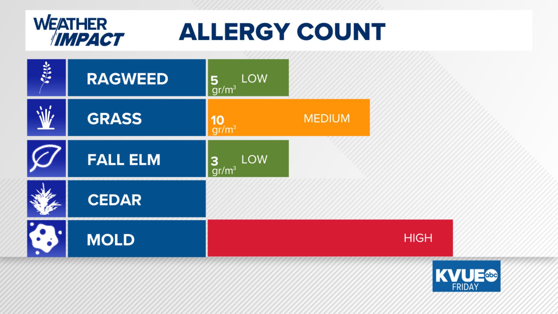 allergy count today