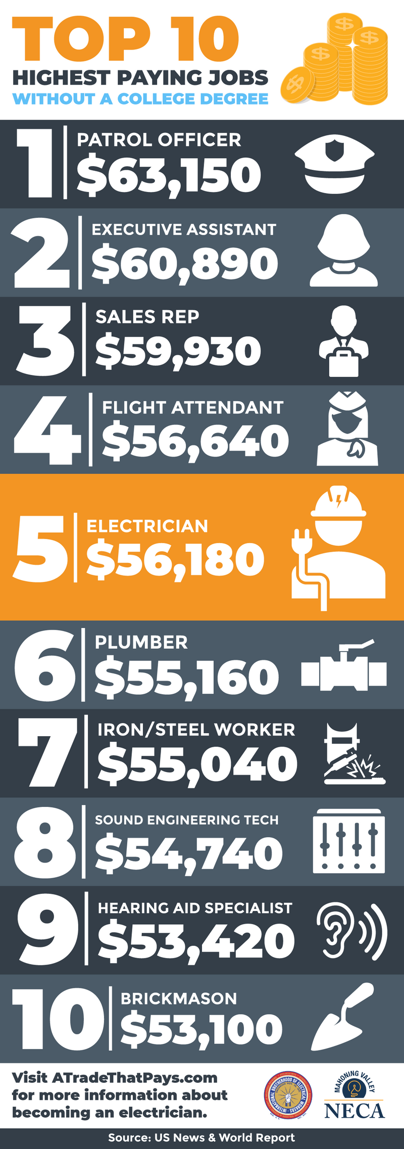 yearly salary of an electrician