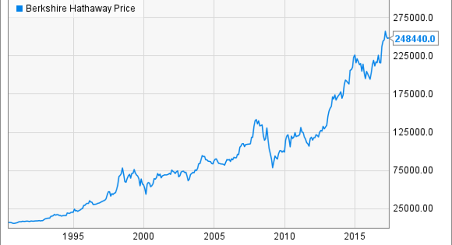 berkshire hathaway share price