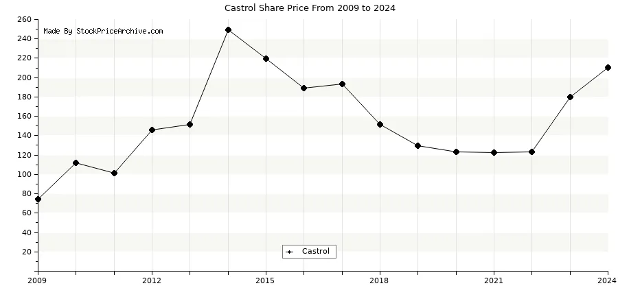 castrol bonus history