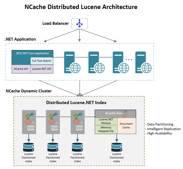 apache lucene