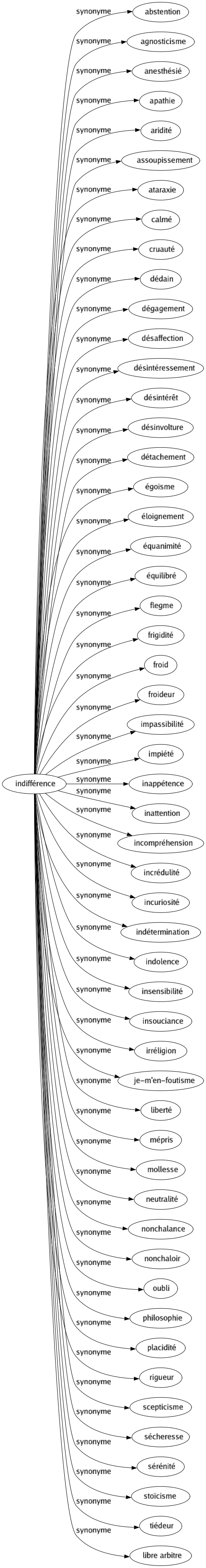 indifferent synonyme