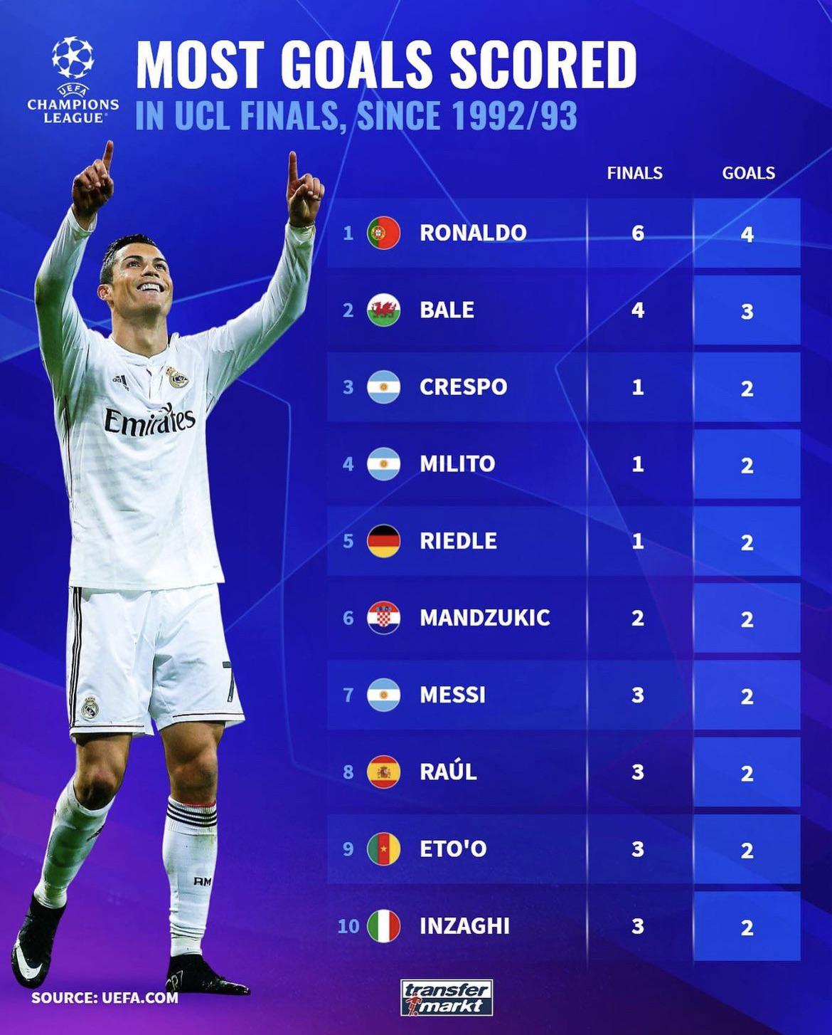 most champions league goals