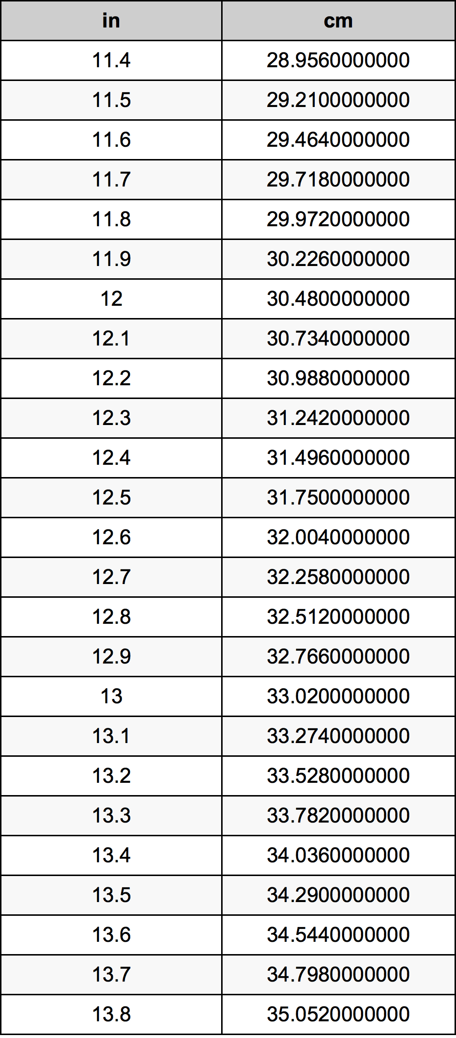 12 cm kaç inç