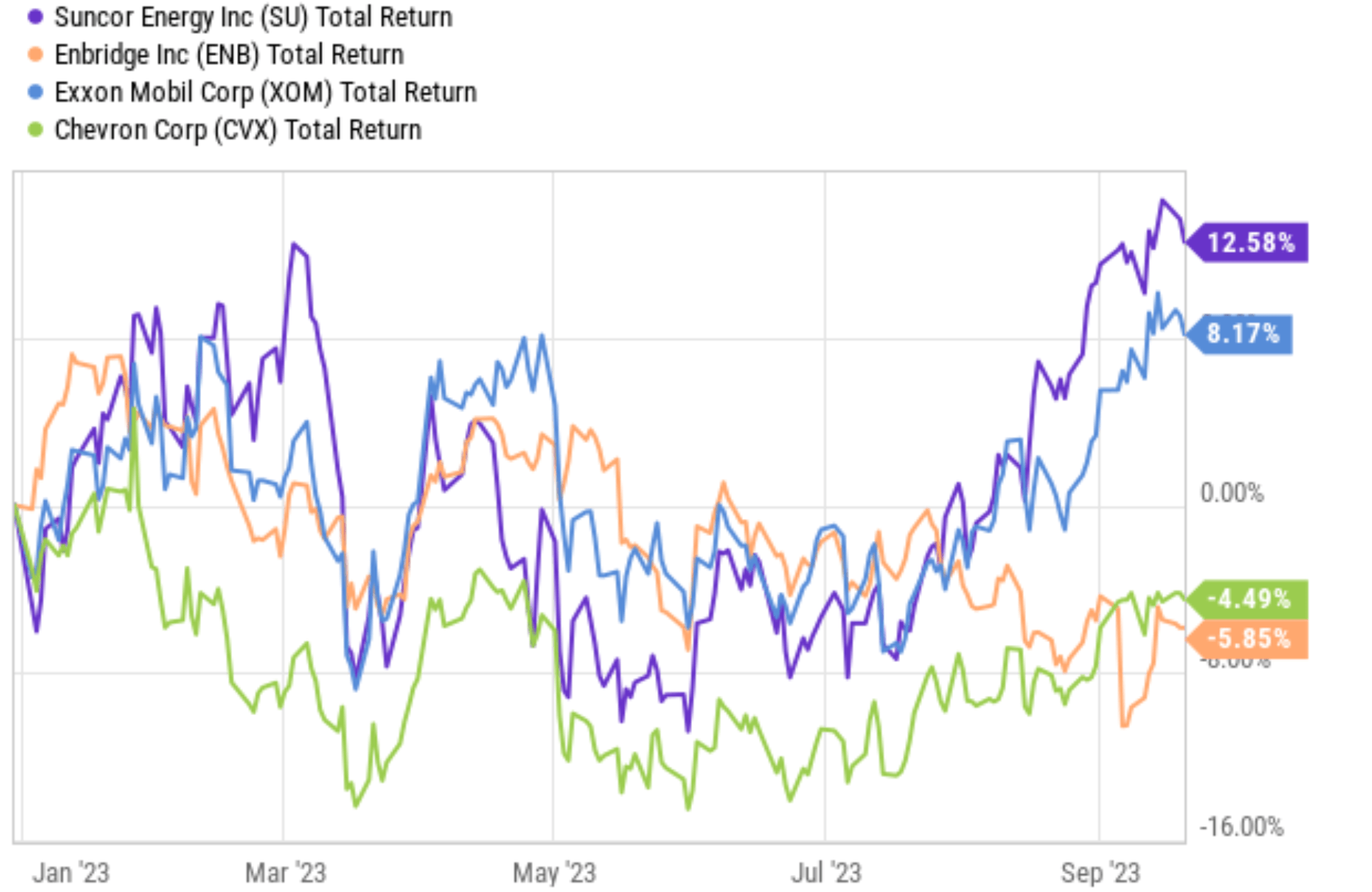 suncor stock prices