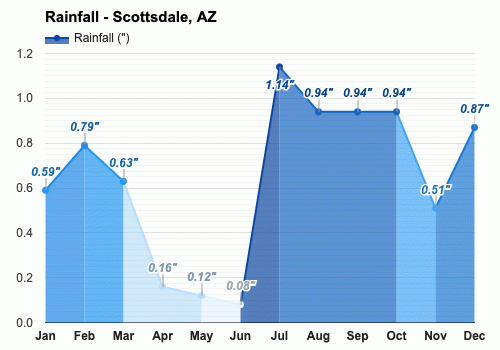 january weather in scottsdale az