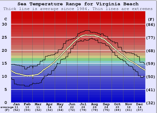 va beach ocean temperature