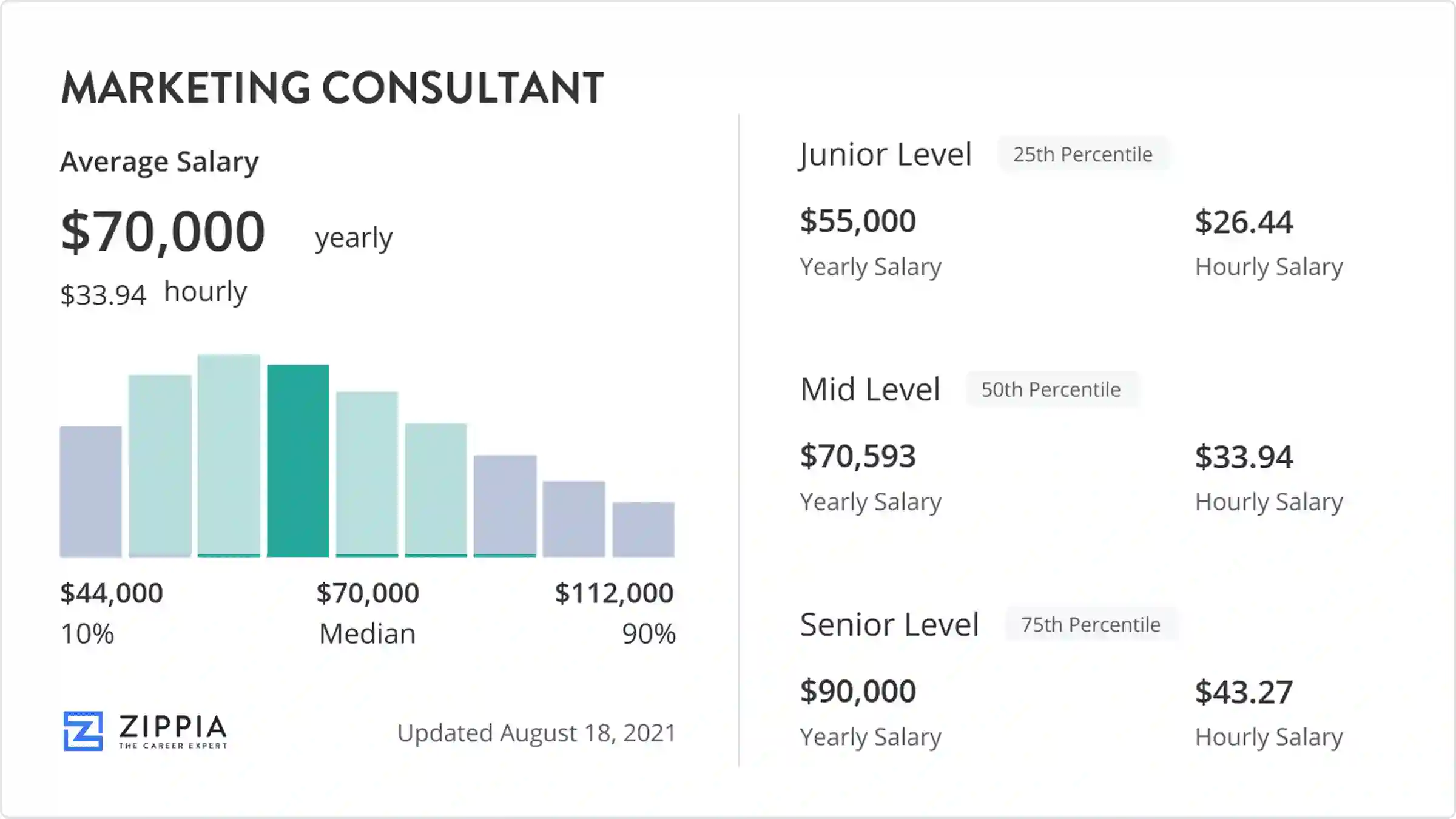 marketing consultant salary