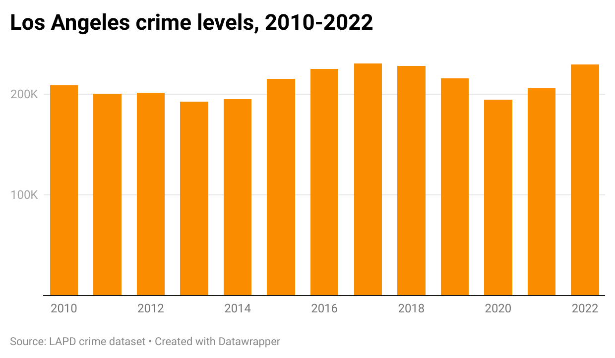 crime stats los angeles