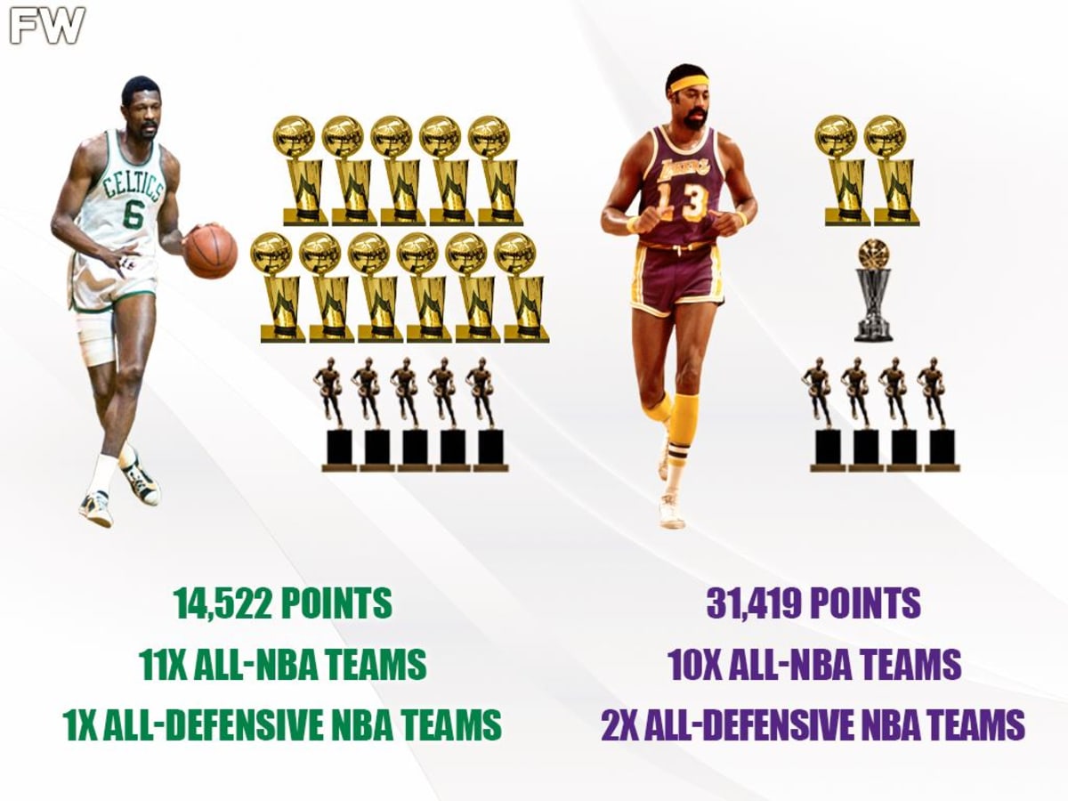 bill russell stats