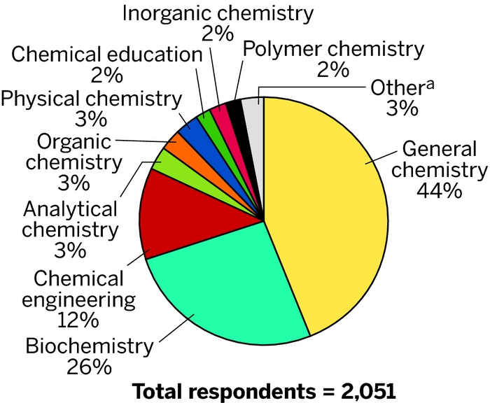 chemical engineering pay