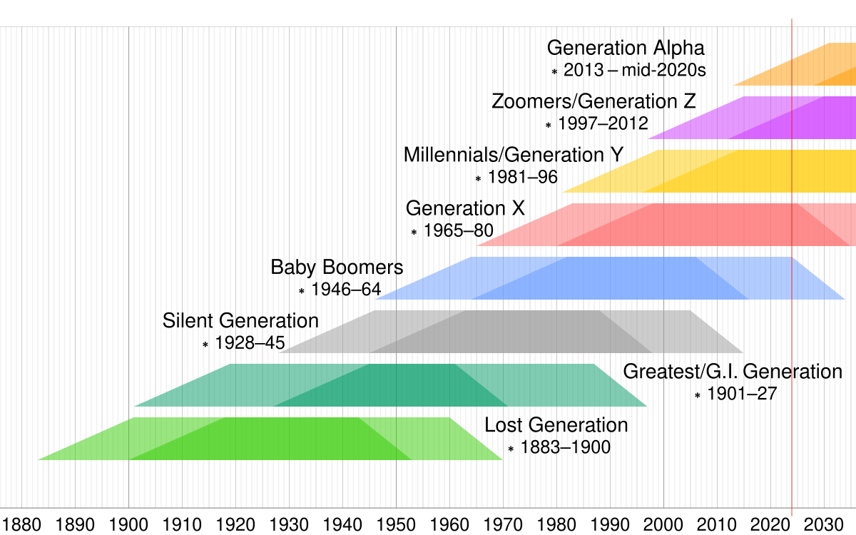 what generation is 1984