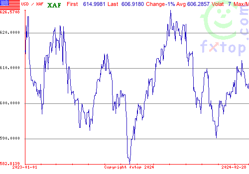 usd/xaf