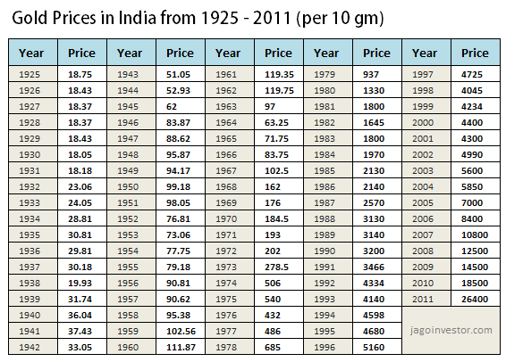 gold price history chart 100 years in india