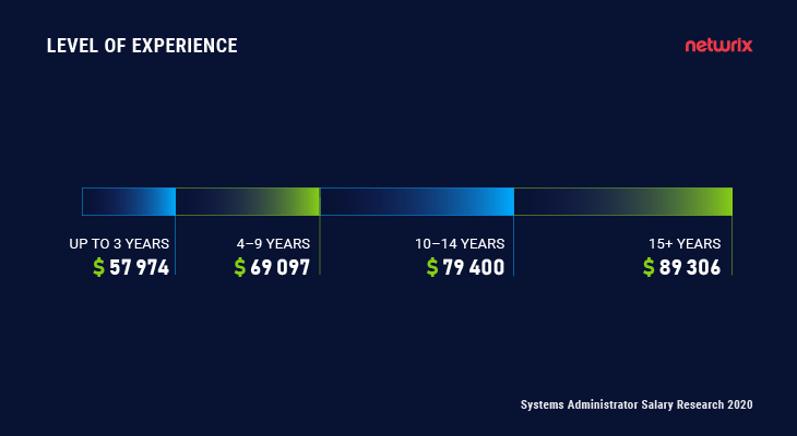 it system admin salary