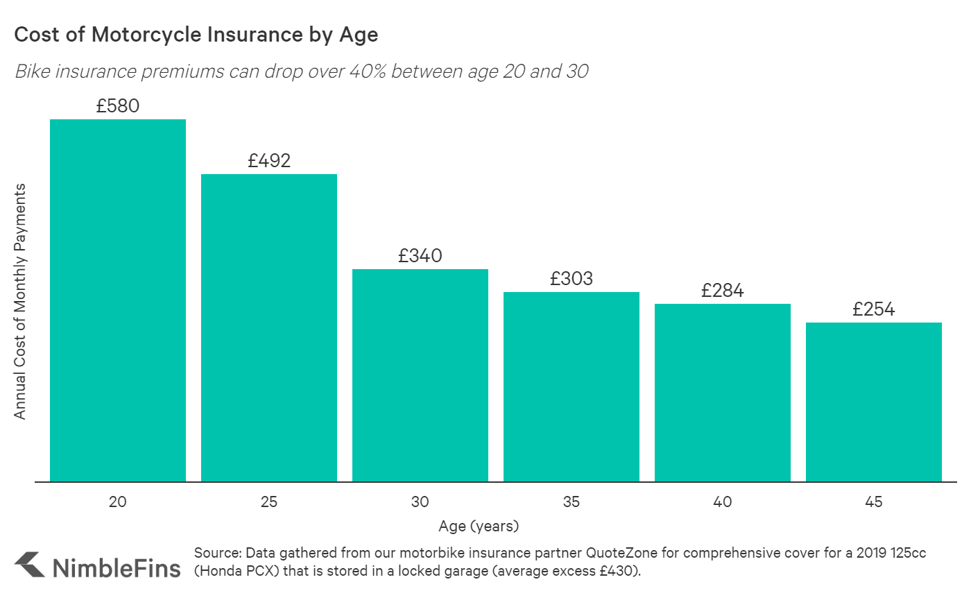 average 50cc moped insurance cost uk