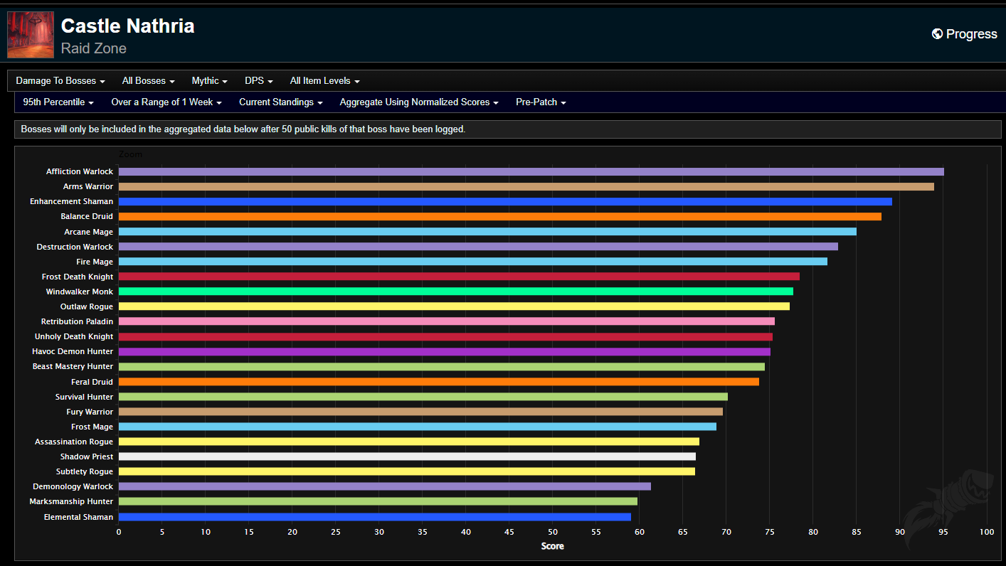 mythic dps tier list