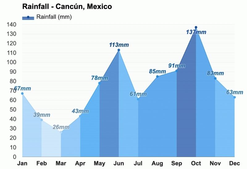 forecast cancun 30 days