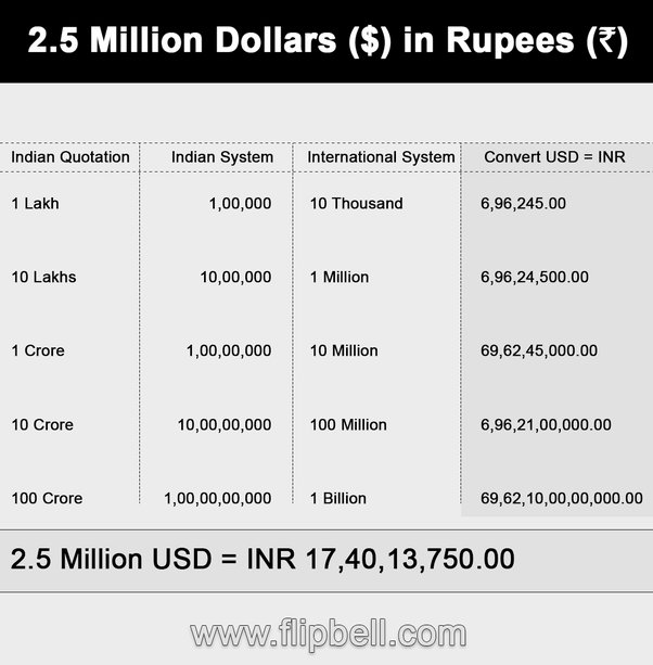 1.2 million dollars in pakistani rupees