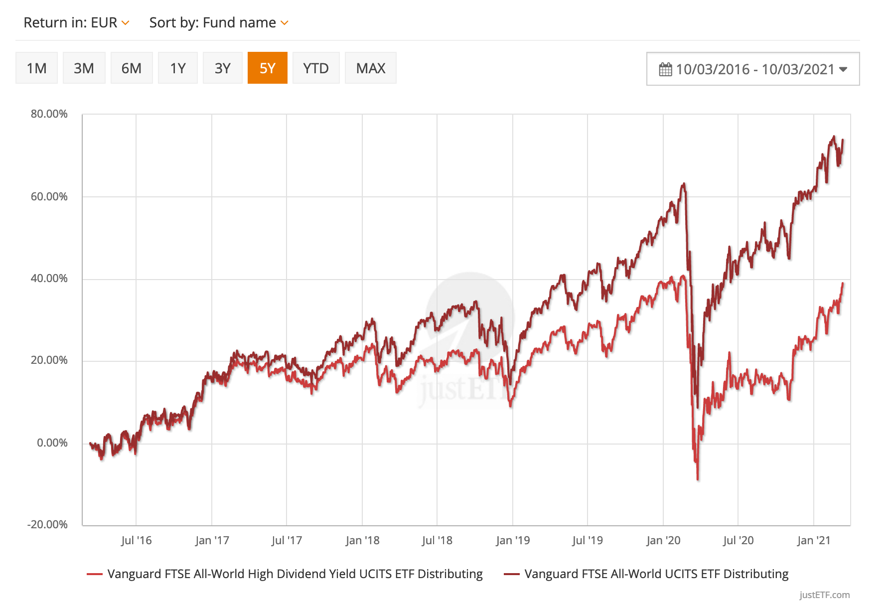 vanguard all world high dividend