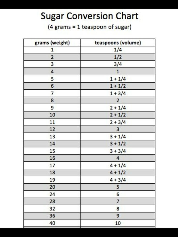 how many teaspoons are in 17 grams