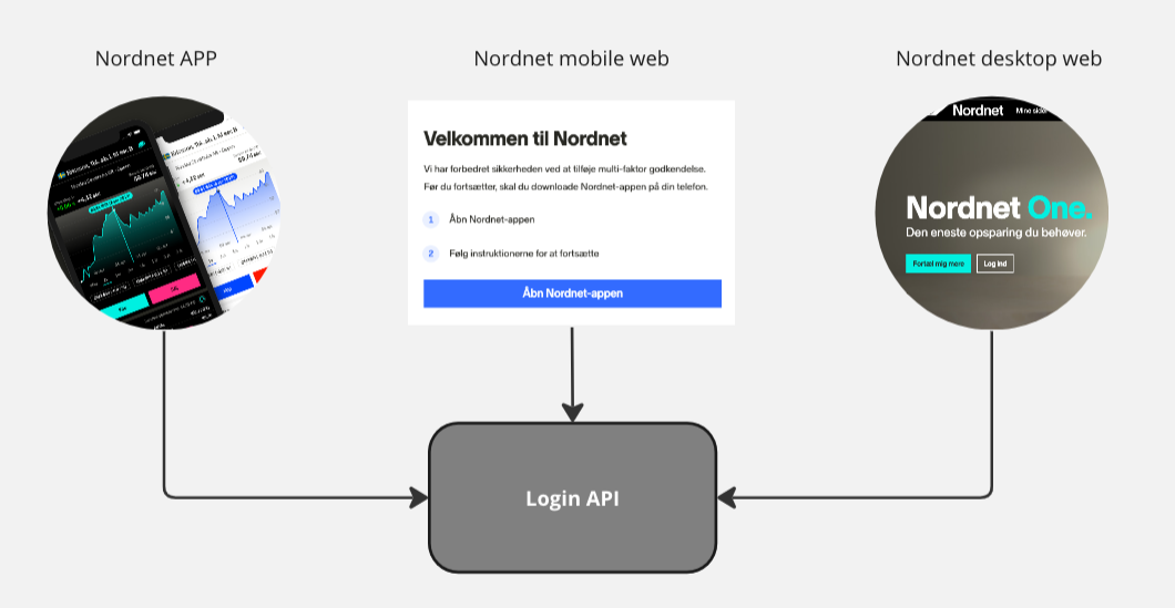 nordnet login