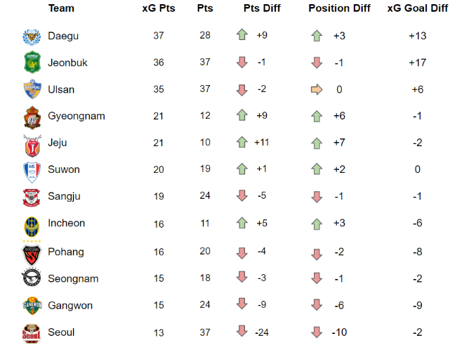 k league table